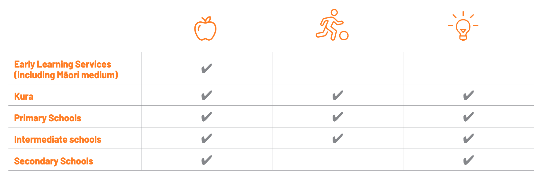Early learning services table