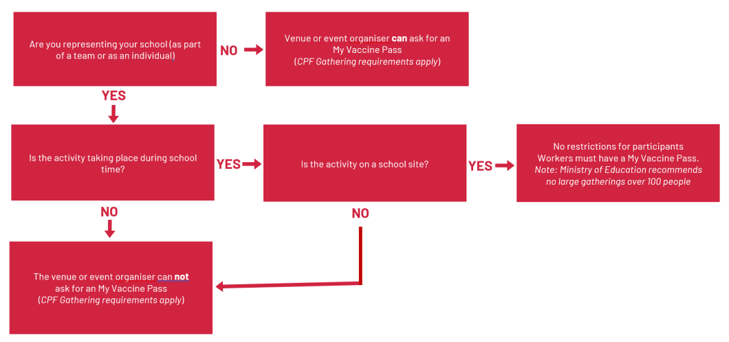 School sport guidance flow chart