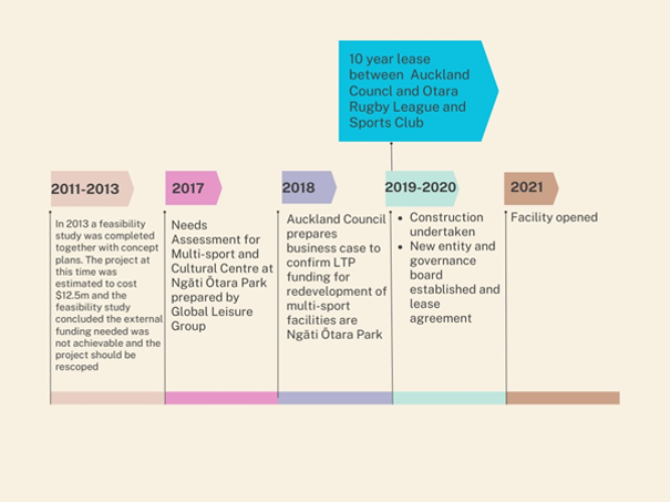 Ngāti Ōtara Multisport Facility timeline
