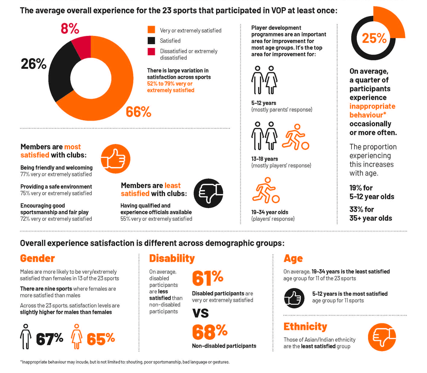 Voice of Participant infographics