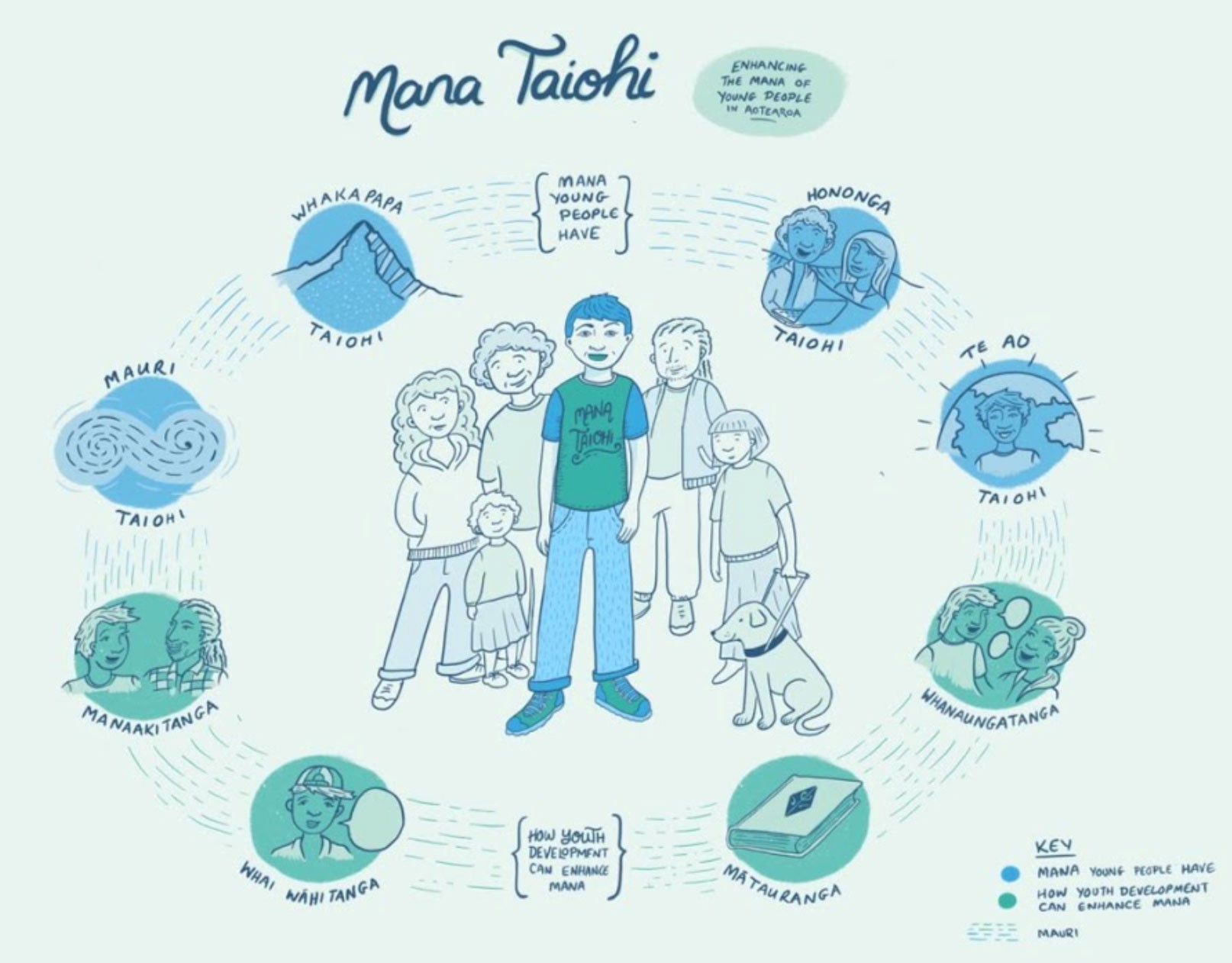 Mana Taohi Principles